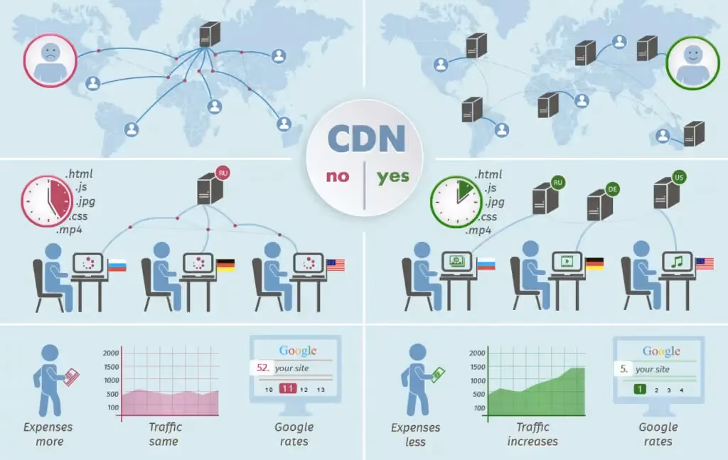 Những lợi ích của việc sử dụng CDN