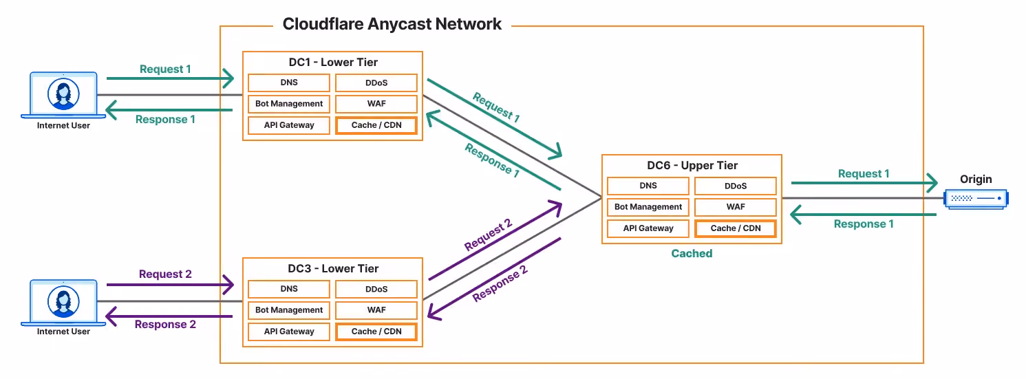 Cloudflare CDN – Miễn phí, dễ sử dụng, bảo mật cao
