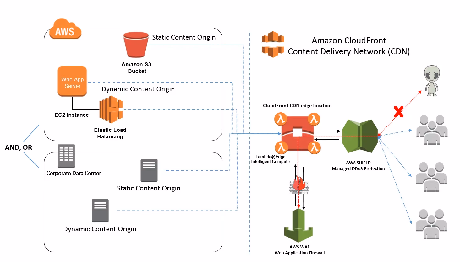 Amazon CloudFront – Tích hợp với AWS, phù hợp cho website có lượng truy cập lớn