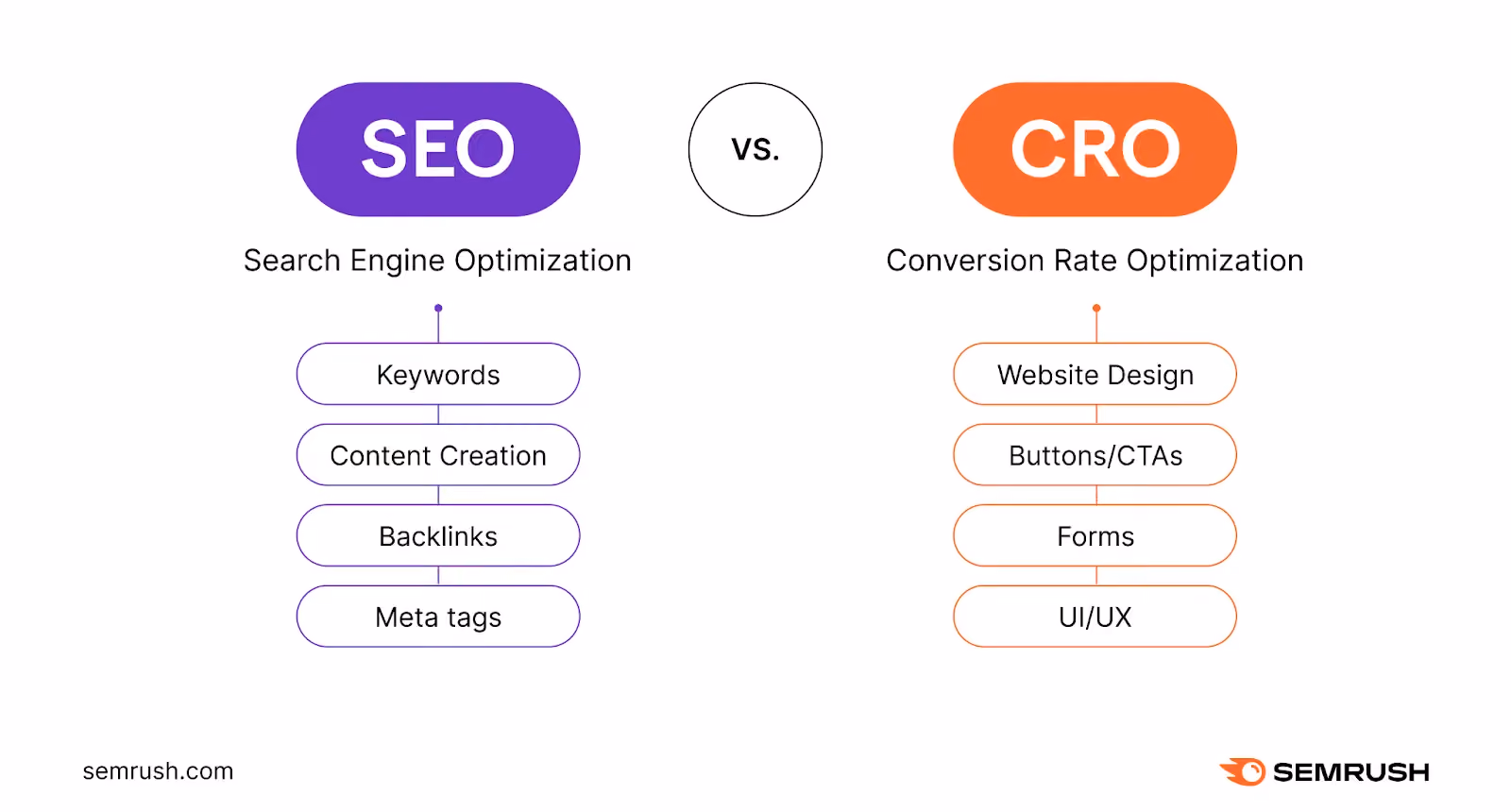 CRO (Conversion Rate Optimization) và SEO (Search Engine Optimization)