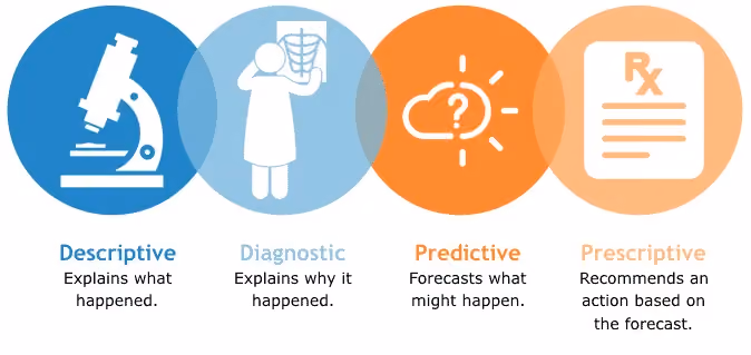 4 cấp độ phân tích dữ liệu trong Data Analytics