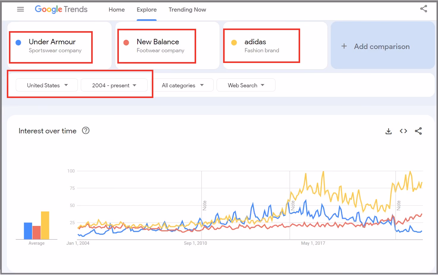 Google Trends cho phép lọc kết quả theo danh mục và loại tìm kiếm khác nhau