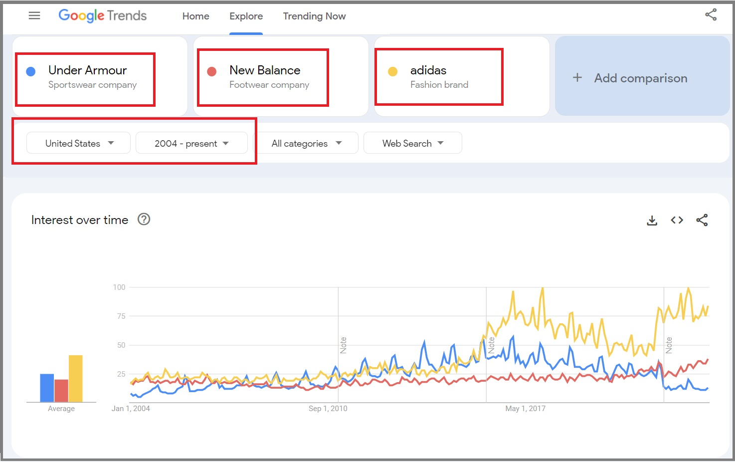 Google Trends cho phép lọc kết quả theo danh mục và loại tìm kiếm khác nhau
