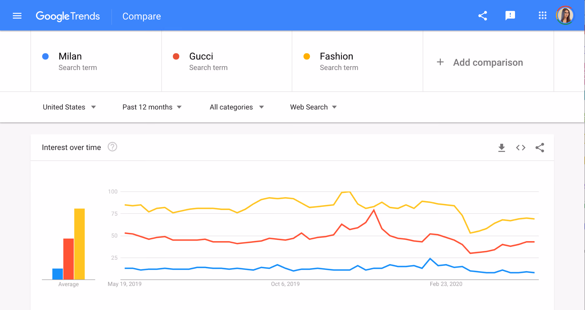 Theo dõi thương hiệu đối thủ bằng Google Trends