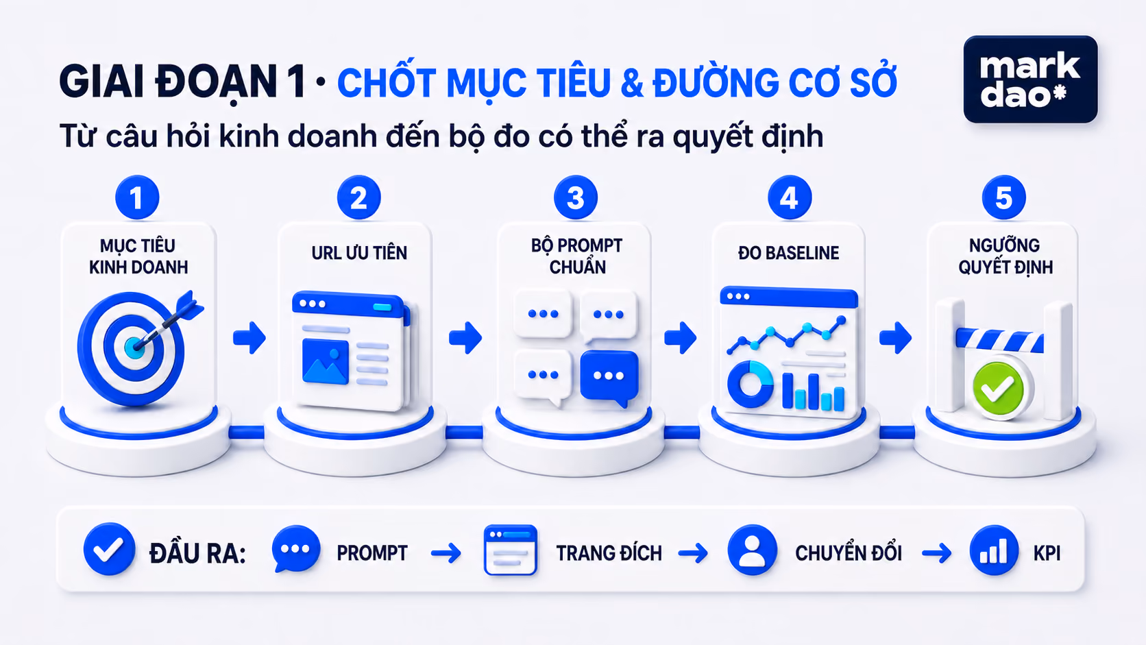 Giai đoạn 1: Chốt mục tiêu và đo đường cơ sở