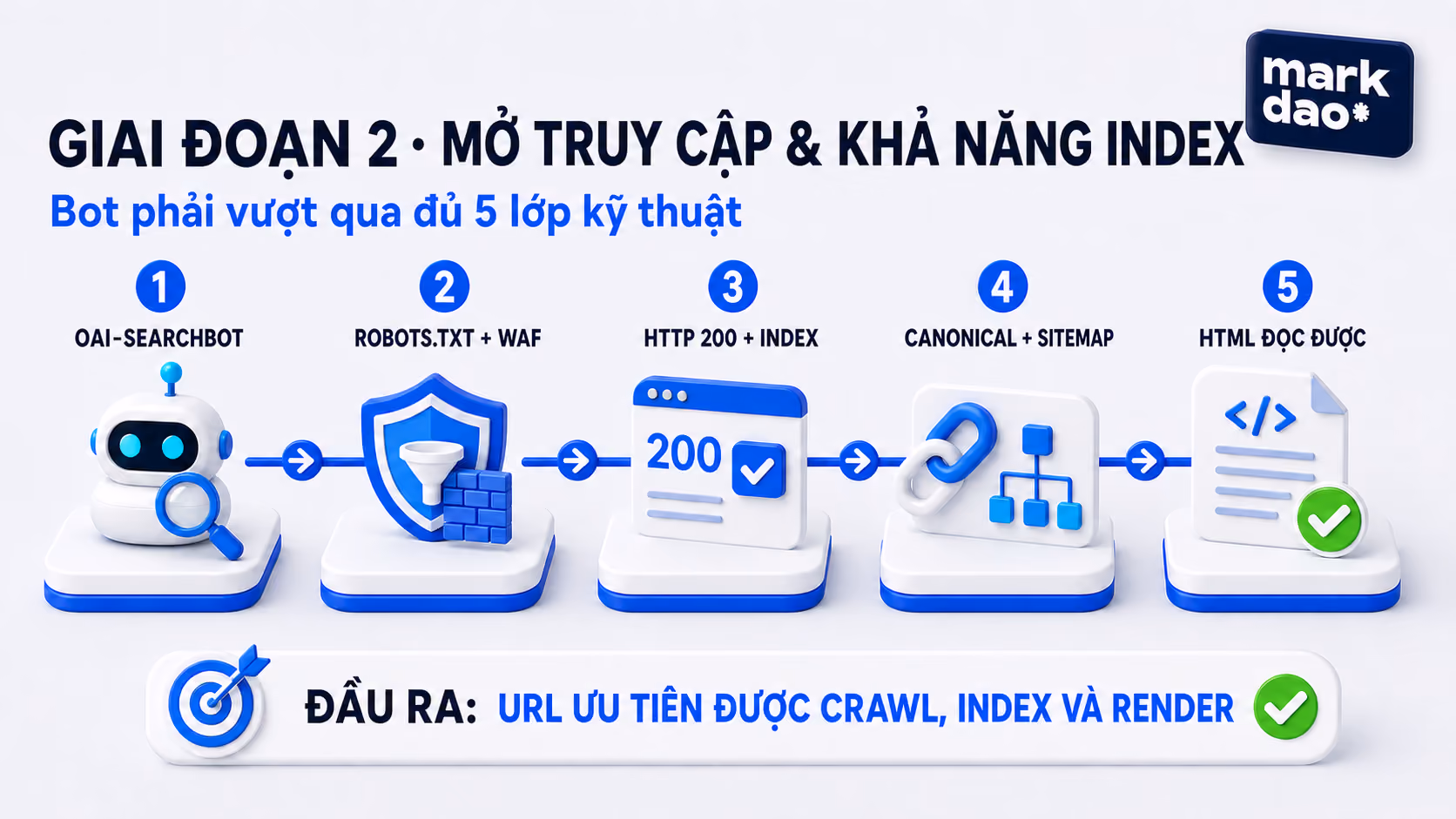Giai đoạn 2 - Mở truy cập & Khả năng Index