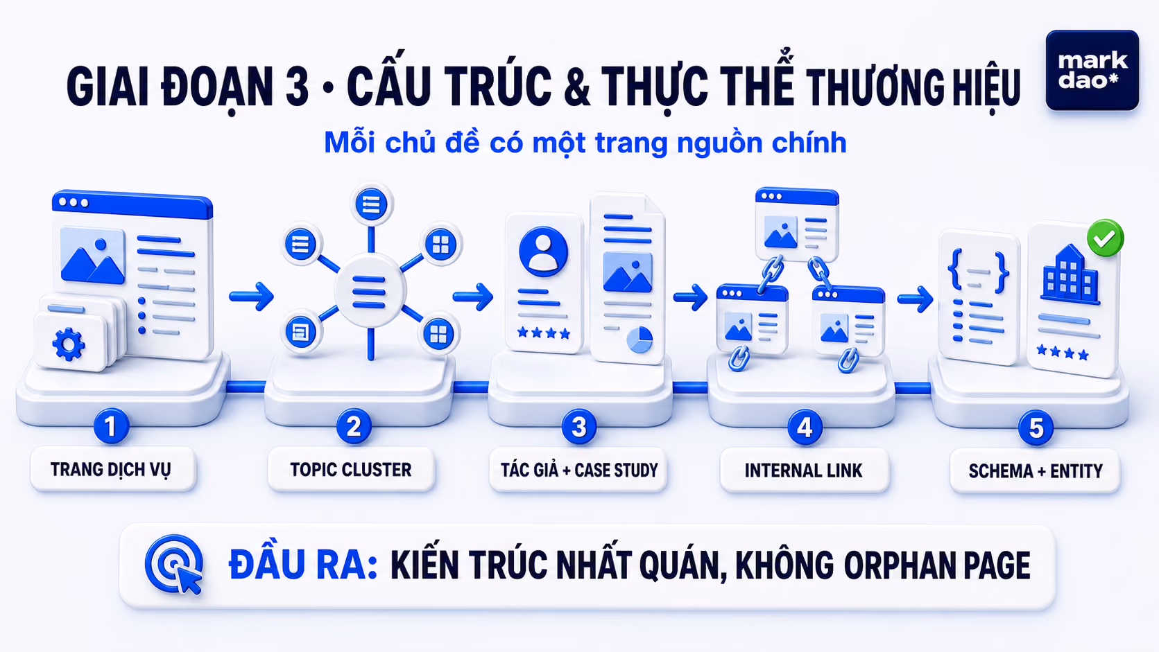 Giai đoạn 3 - Cấu trúc & Thực thể thương hiệu