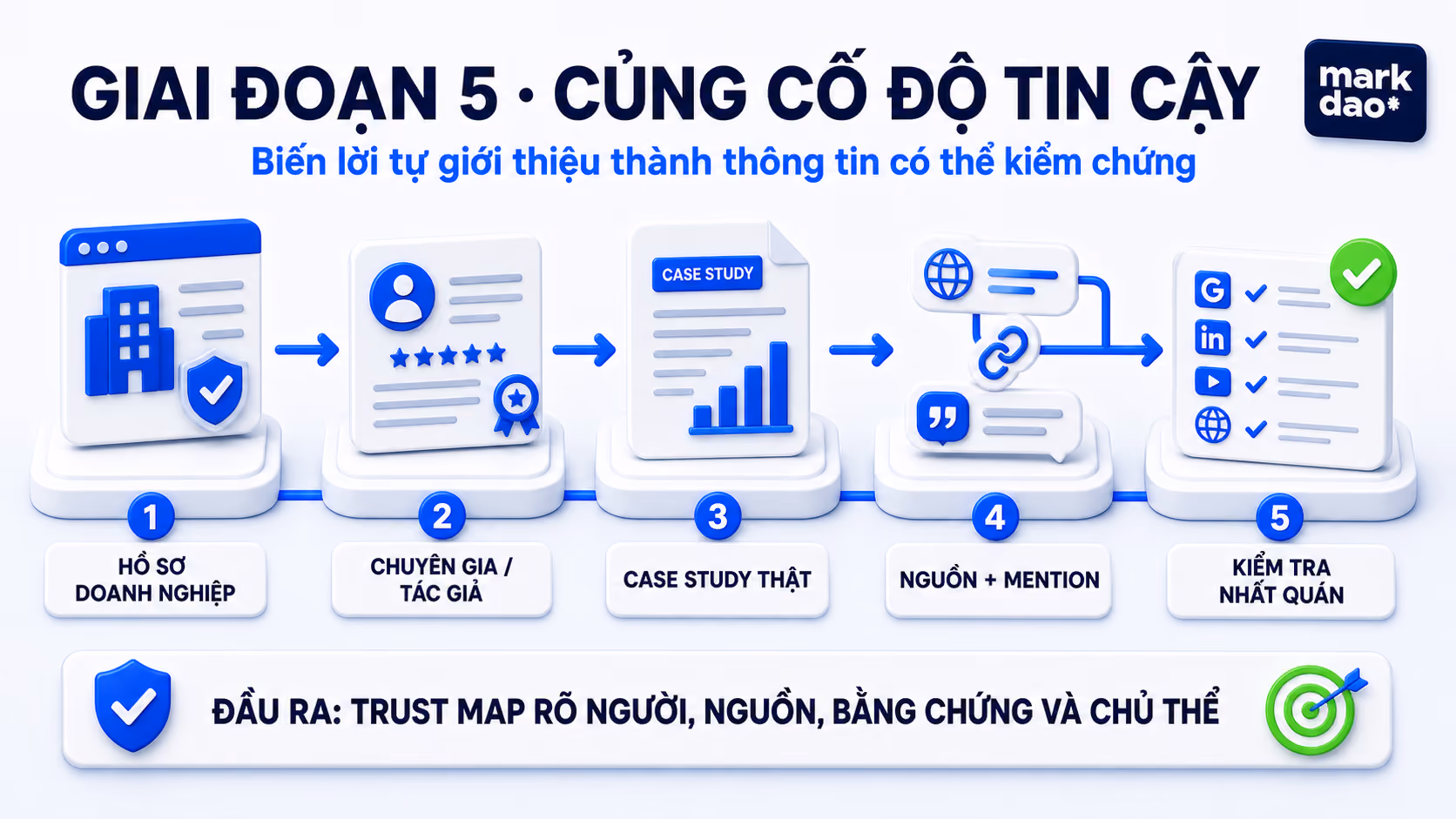 Giai đoạn 5 - Củng cố độ tin cậy