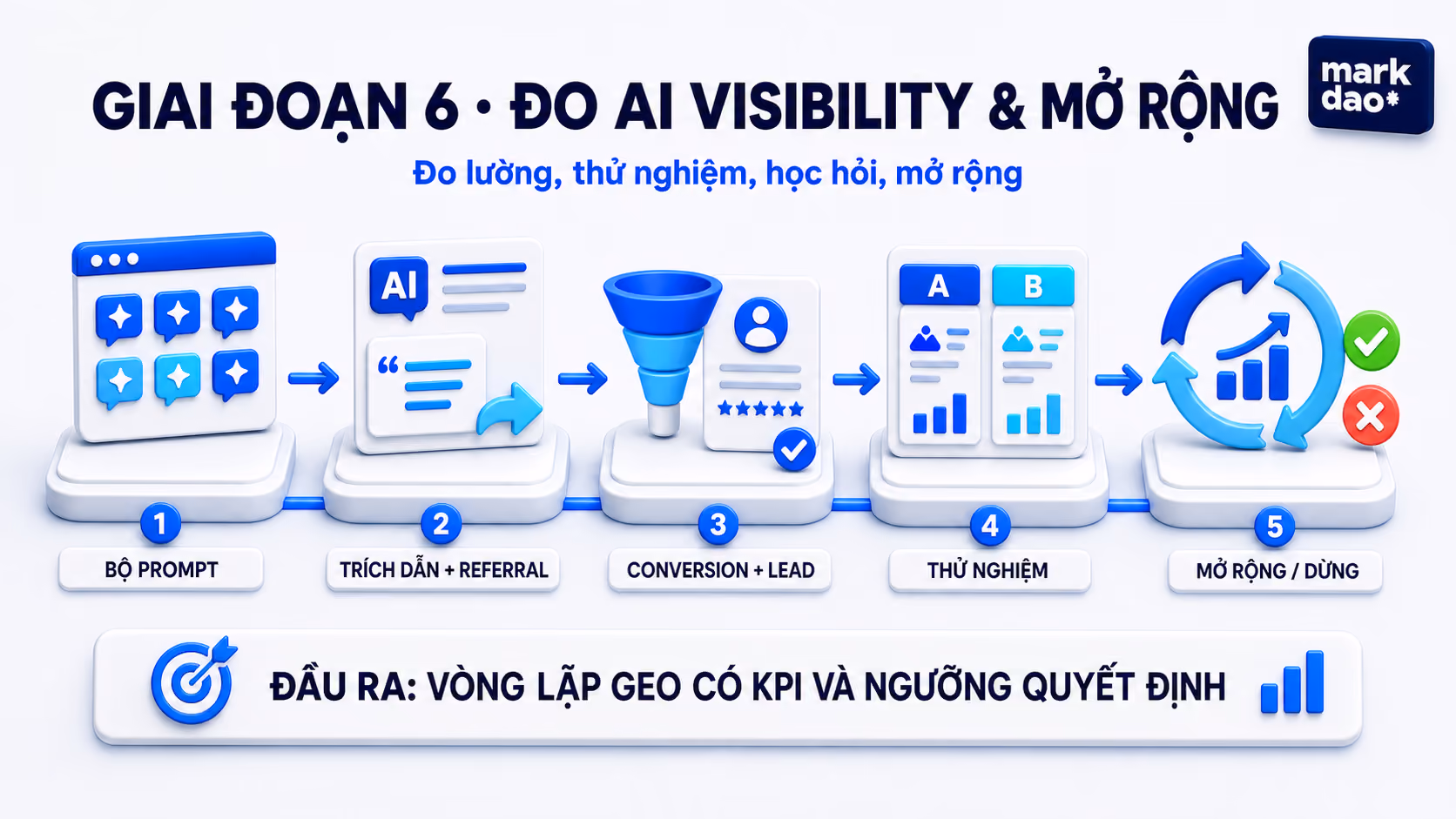 Giai đoạn 6 - Đo AI Visibility