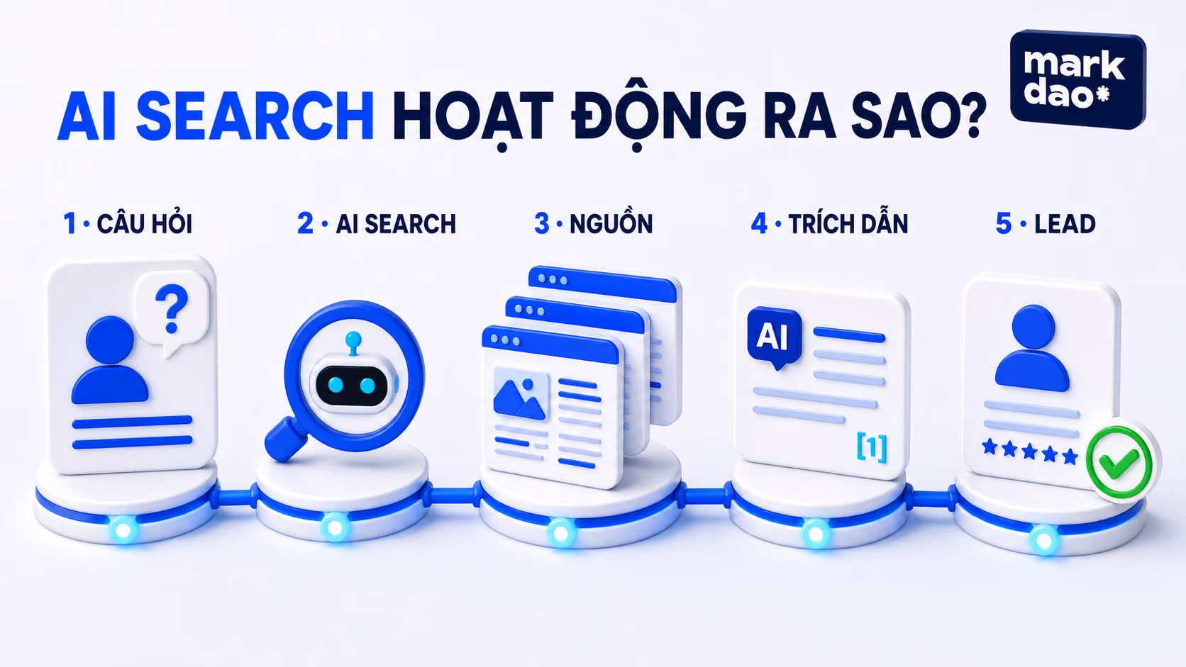 AI Search tổng hợp nhiều nguồn trước khi tạo câu trả lời, lượt truy cập và khách hàng tiềm năng.