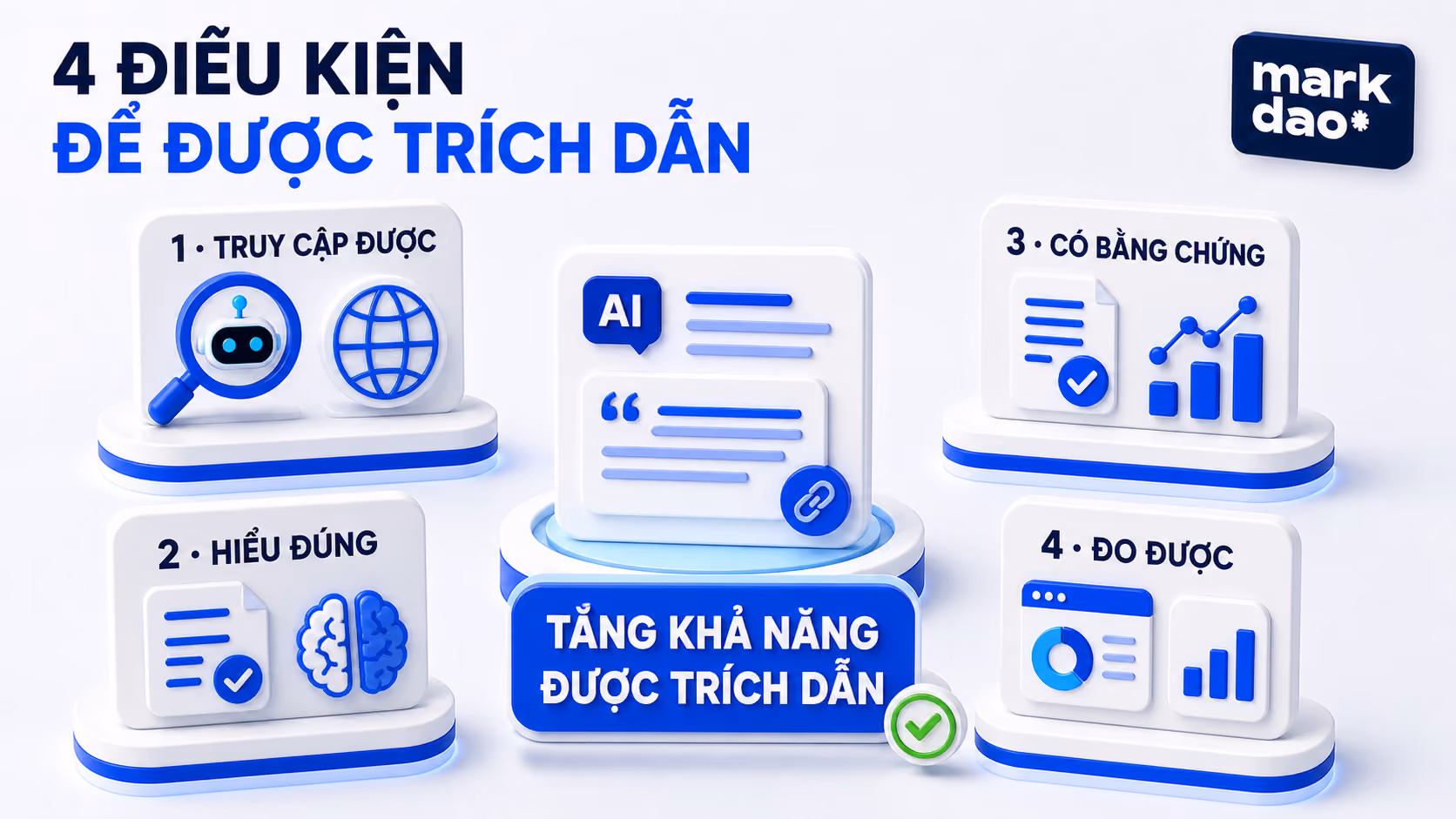 Bốn điều kiện làm tăng khả năng được trích dẫn, nhưng không tạo bảo đảm hiển thị.