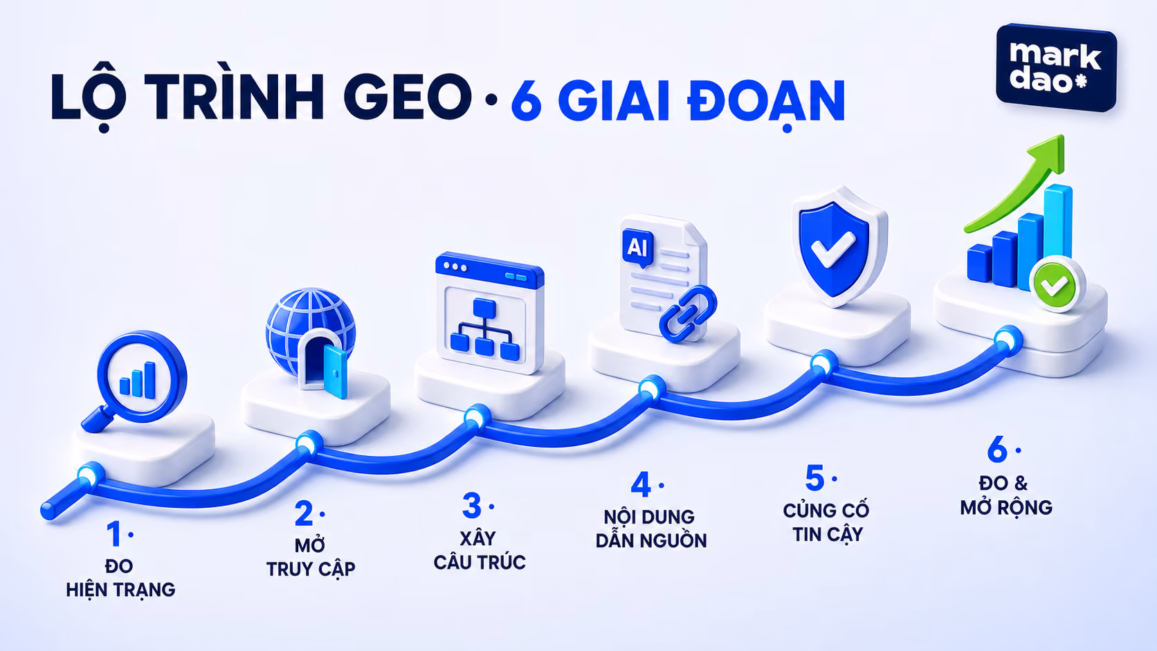 Website chỉ chuyển giai đoạn khi đạt tiêu chí hoàn thành.