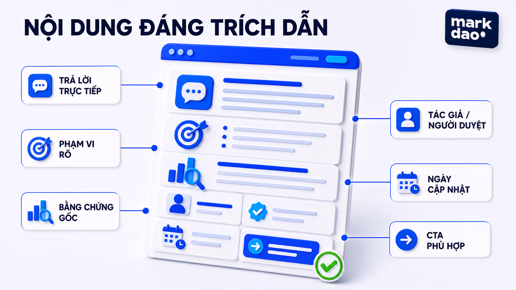 Nội dung đáng trích dẫn kết hợp câu trả lời, phạm vi, bằng chứng, trách nhiệm và cập nhật.