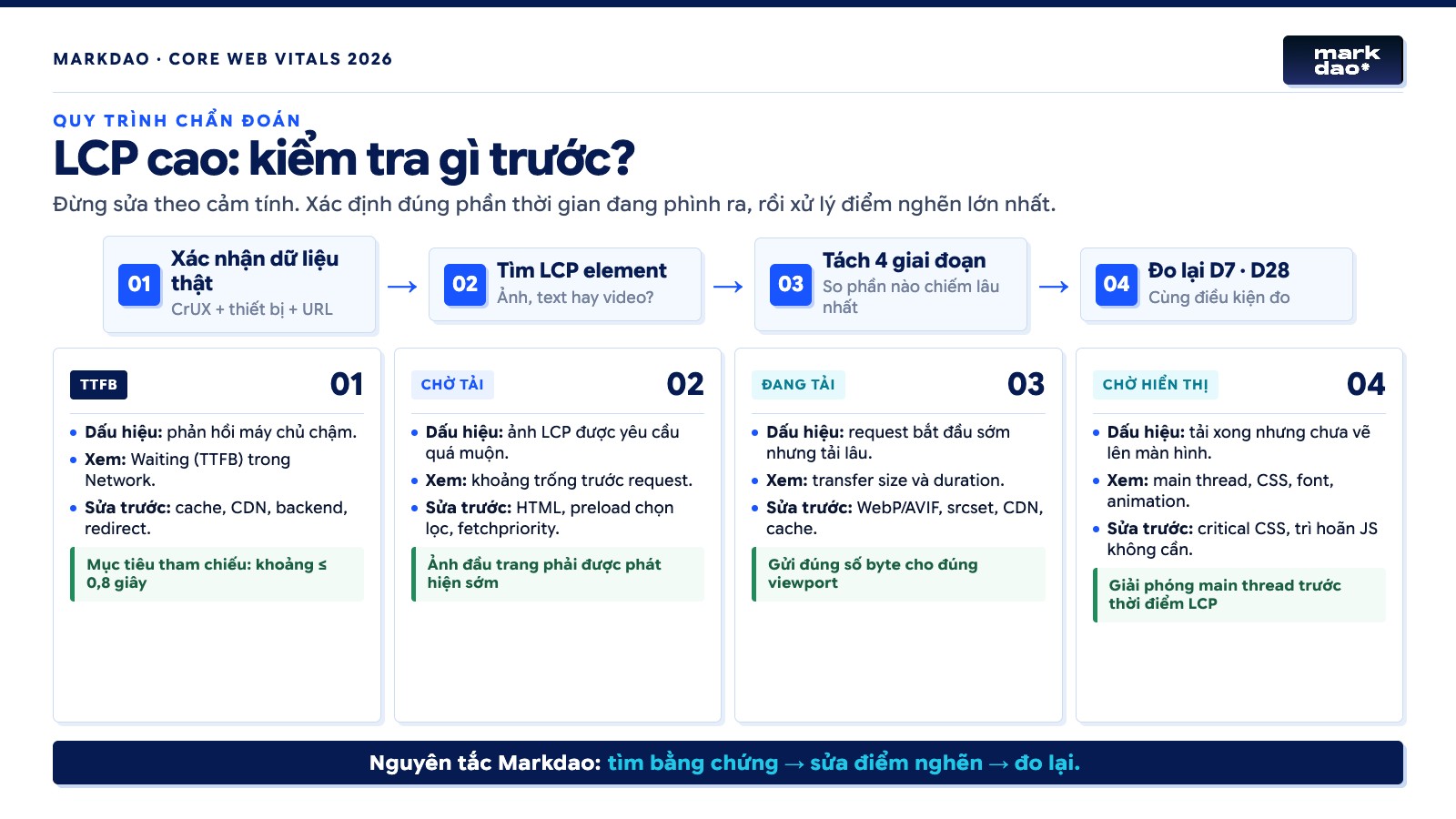 Tối ưu LCP: 12 nguyên nhân khiến LCP cao và thứ tự xử lý