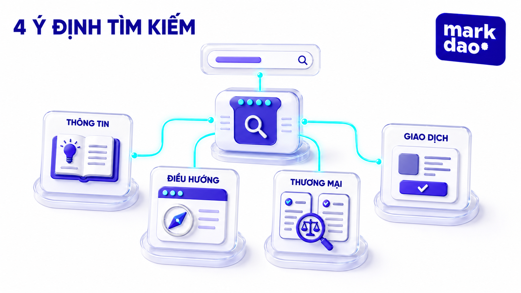 Phân loại theo ý định tìm kiếm: Thông tin, điều hướng, thương mại, giao dịch