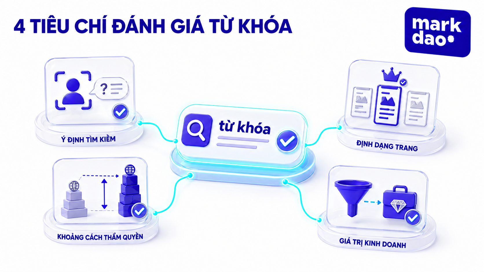 4 tiêu chí đánh giá một từ khóa
