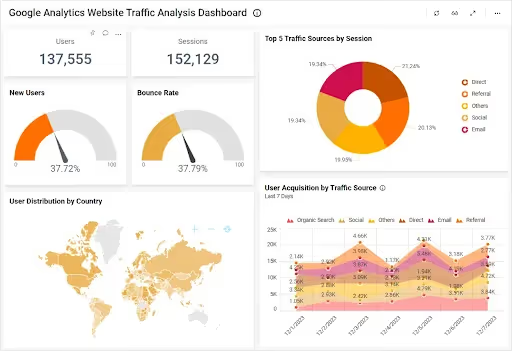 Check traffic bằng Google Analytics 4