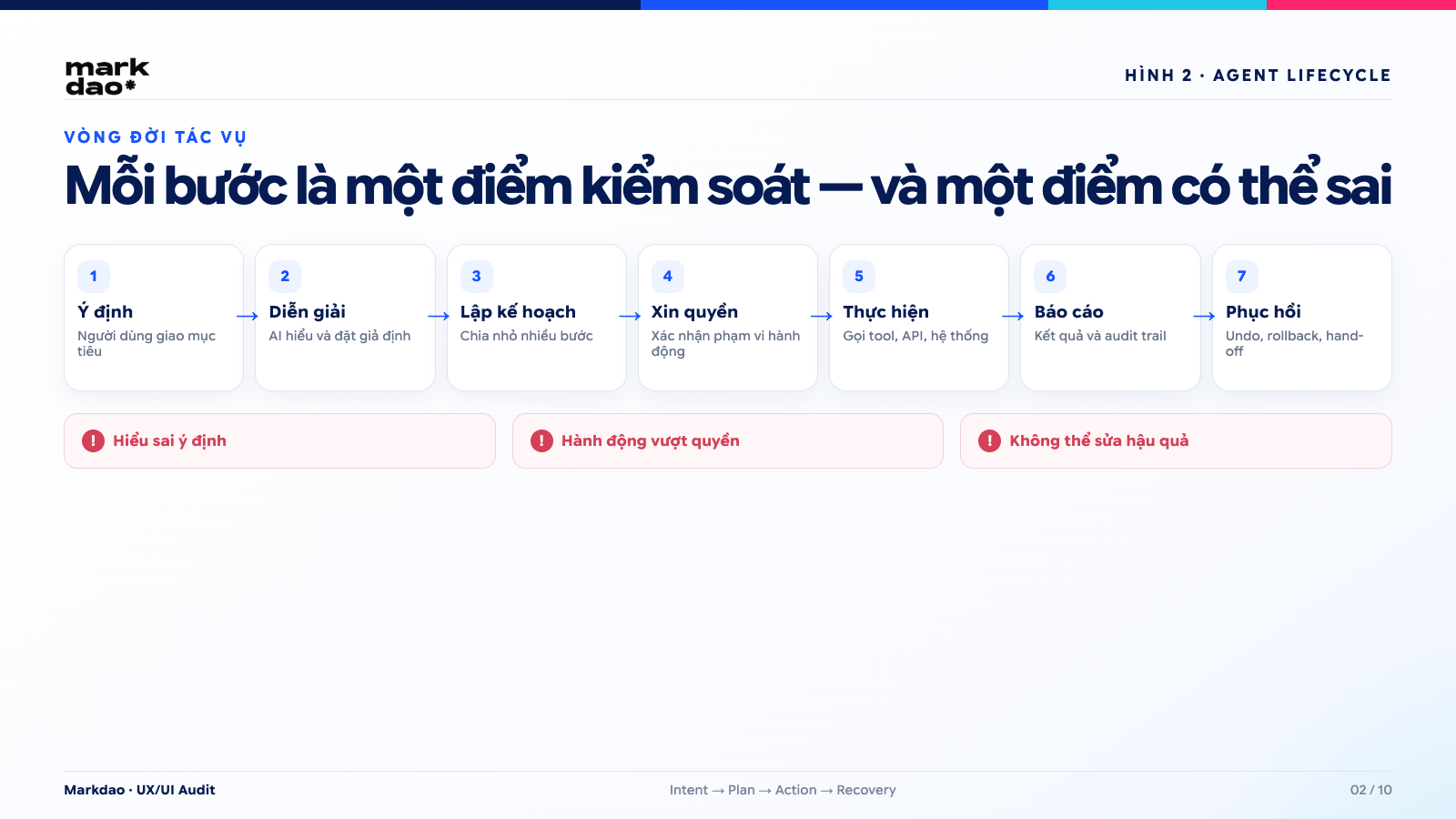 Quy trình thiết kế trải nghiệm AI agent