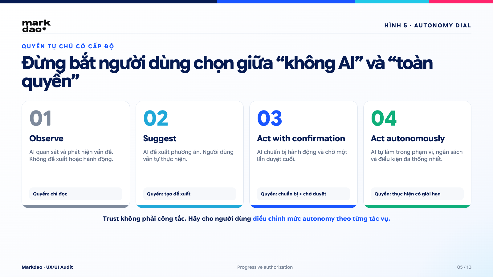 Cấp độ tự chủ của AI agent