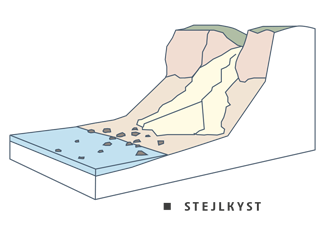 formidling-landskabsarkitekt-klimatilpasning-helhedsløsning-kystsikring-kystbeskyttelse