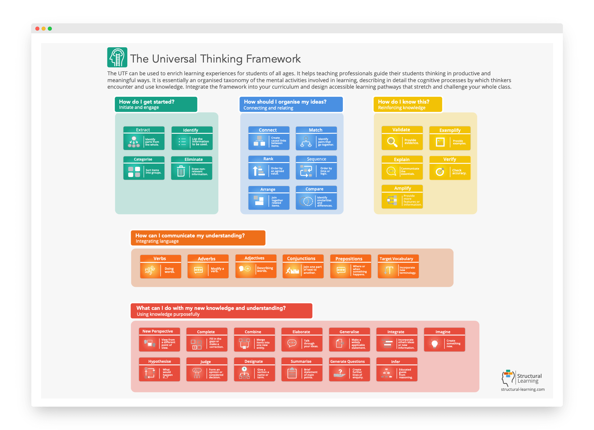 Developing critical thinking with the Universal Thinking Framework