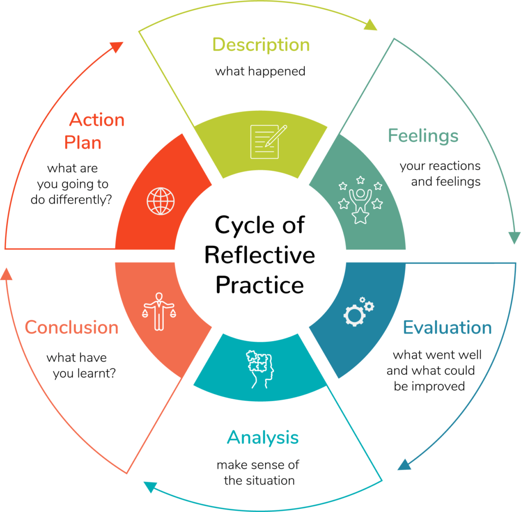 Cycle of Reflective Practice