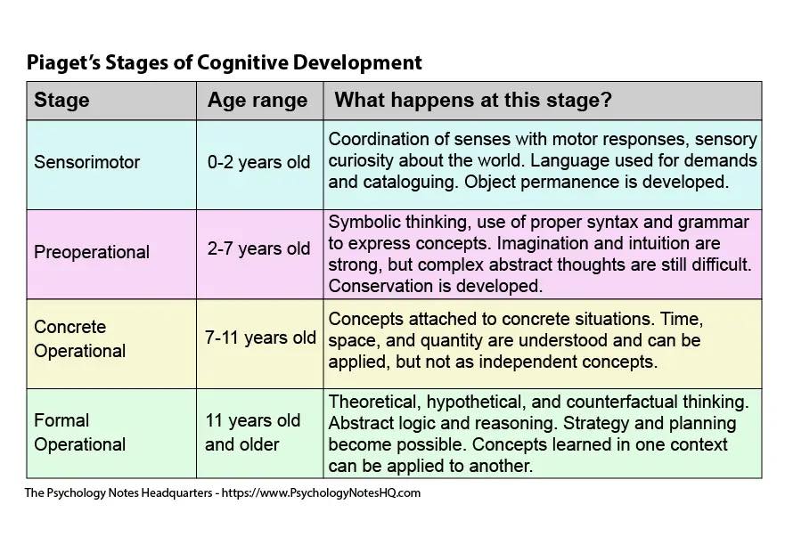 Stages of cognitive development