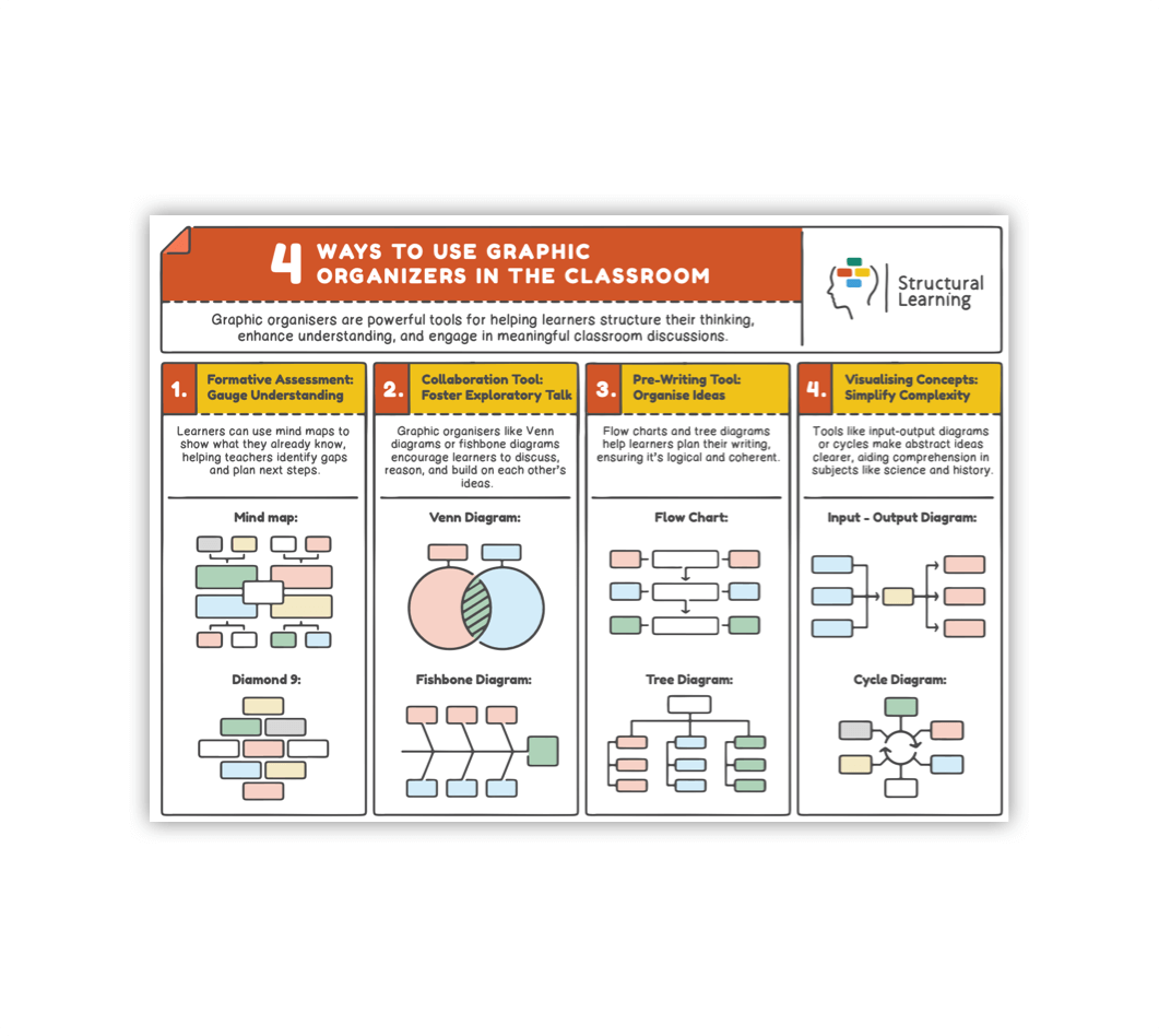 A poster with 4 ways to use graphic organizers in the classroom.