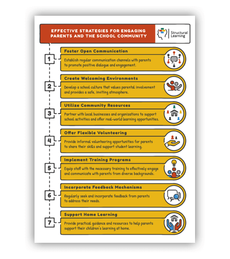 A poster with a yellow background and a list of effective strategies for engaging parents and the school community.