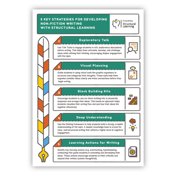 A poster with a yellow and blue key that says "5 Key Strategies for Developing Non-Fiction Writing with Structural Learning".