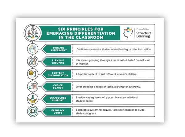 A poster with six principles for embracing differentiation in the classroom.