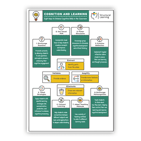 A green and white poster that explains cognition and learning.