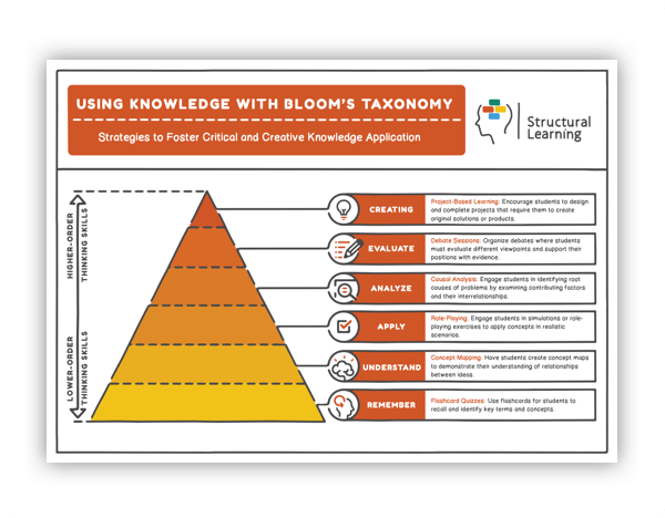 A poster that shows a triangle with the word "Knowledge" at the top and the word "Bloom's Taxonomy" at the bottom.