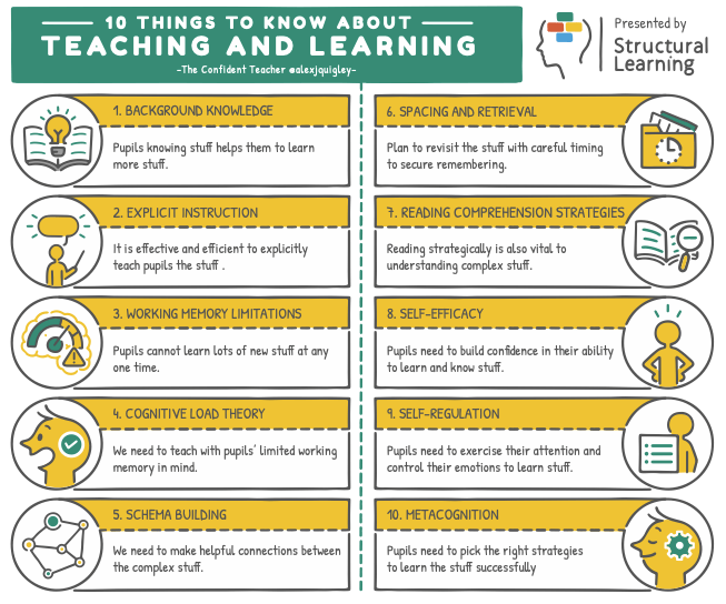 A poster that has 10 things to know about teaching and learning.