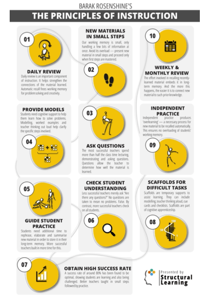 A flow chart of a teacher's guide to student practice.