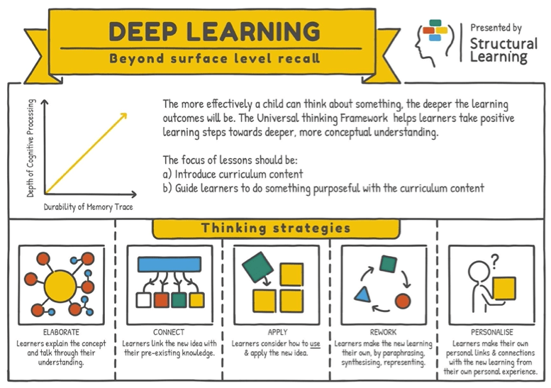 A diagram shows the steps to Deep Learning.