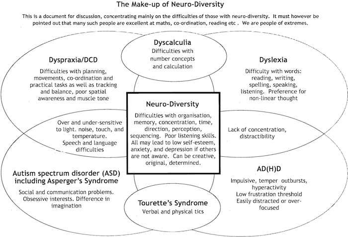Specific Learning Difficulties Map