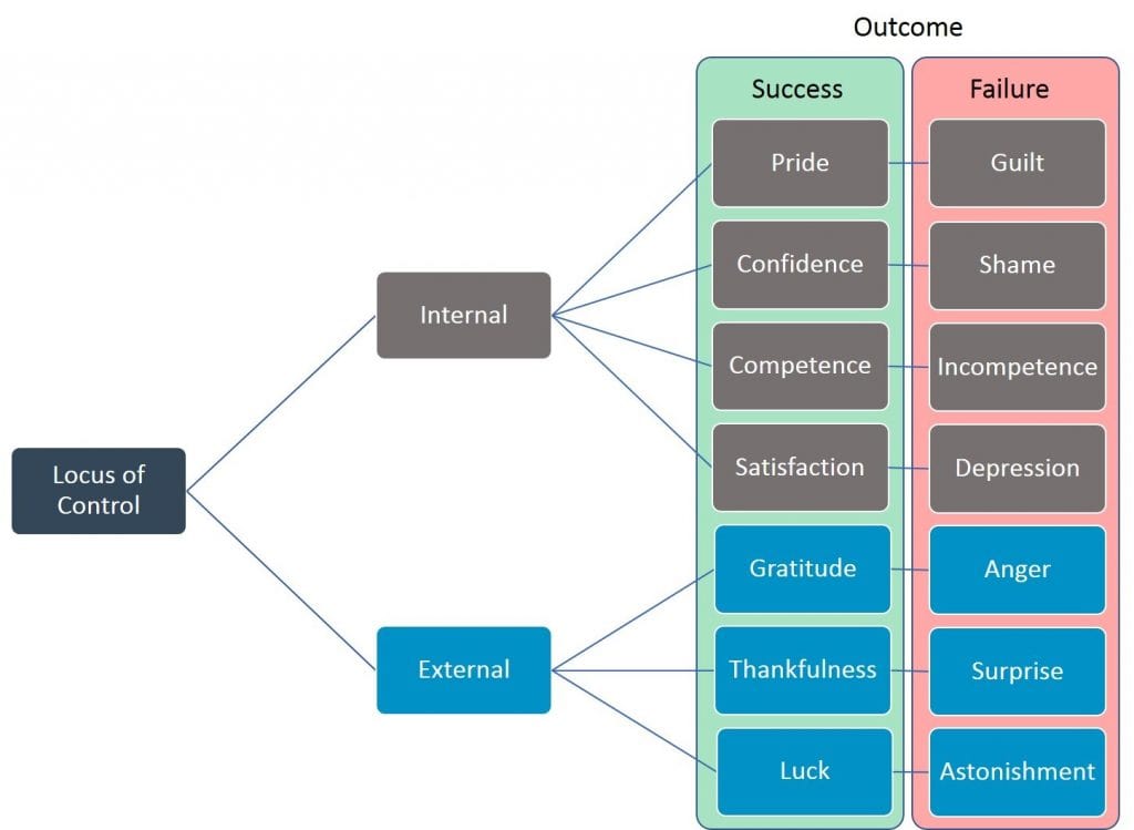 Attribution theory training