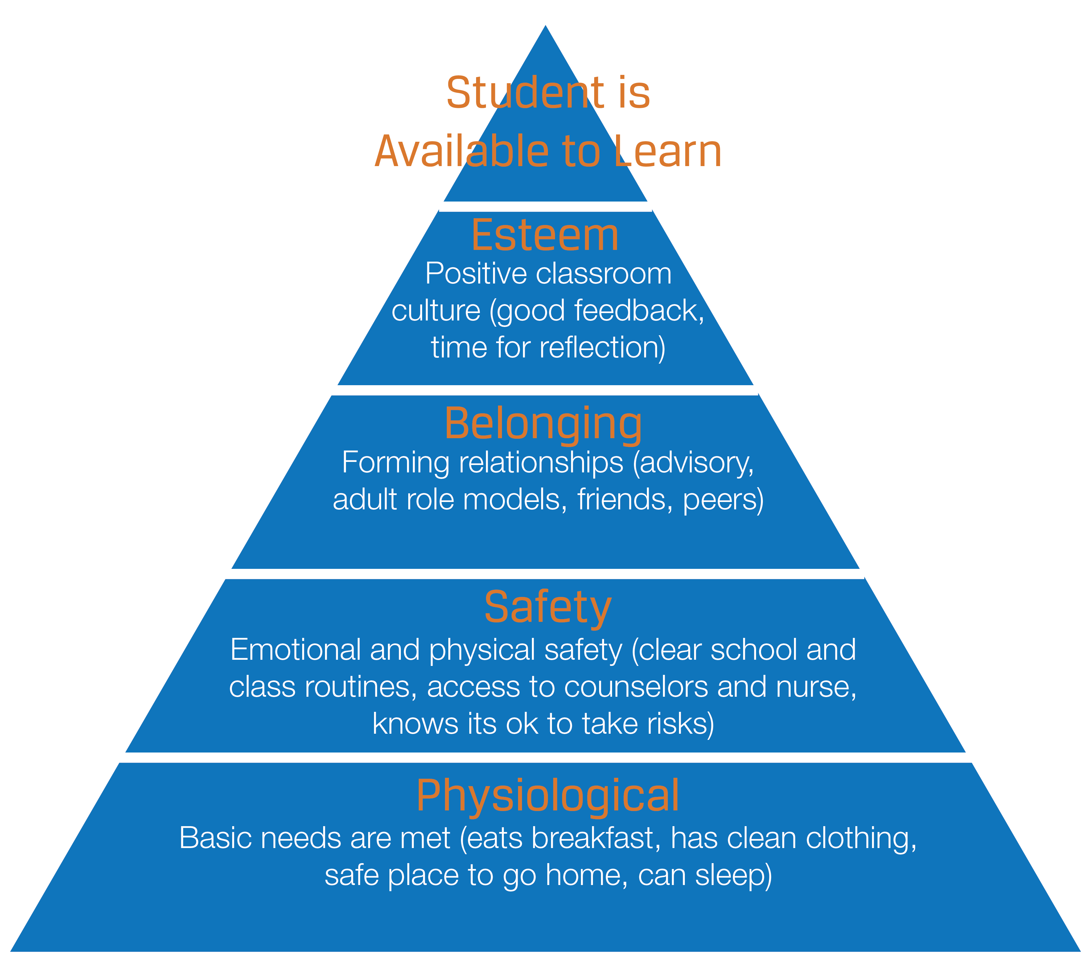 Maslow in the classroom