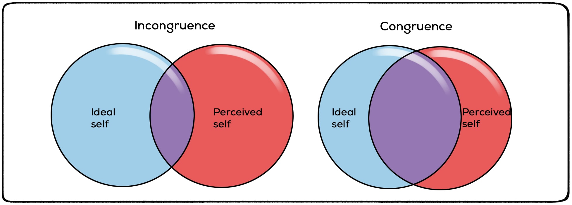Carl Rogers theory congruence