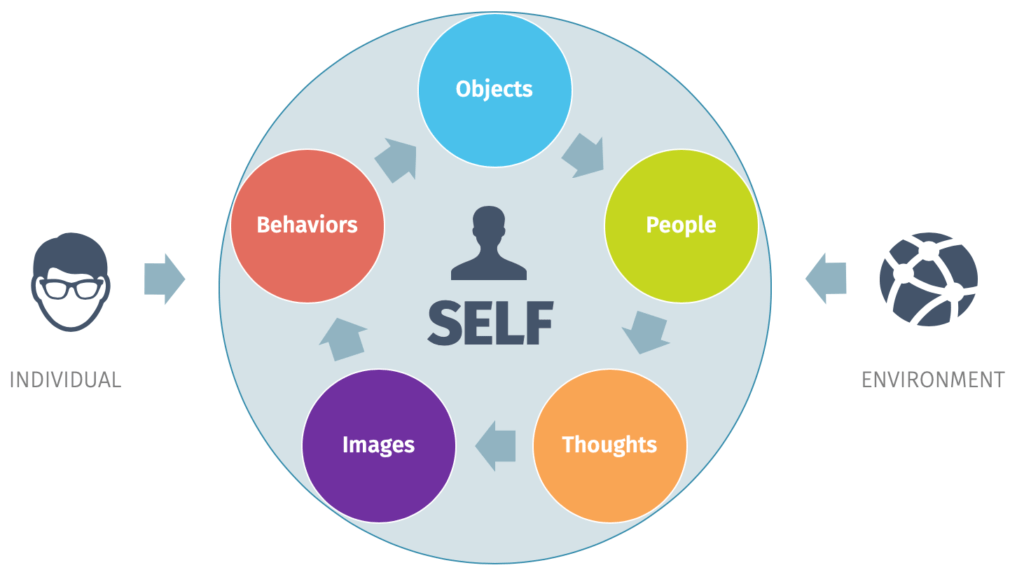 Carl Rogers theory of the environment