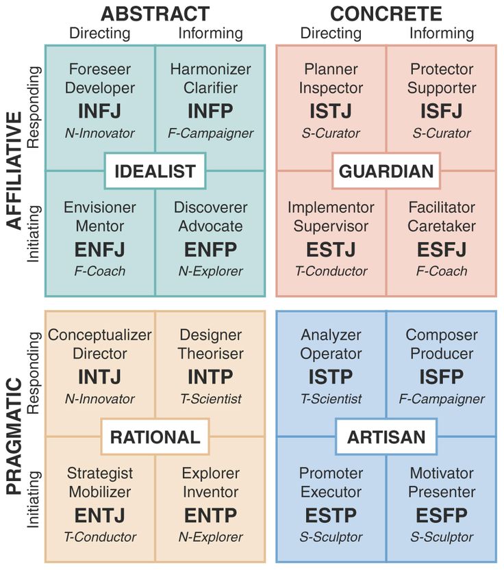 Personality types in the workplace