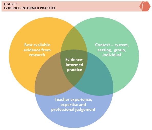 Research informed teaching