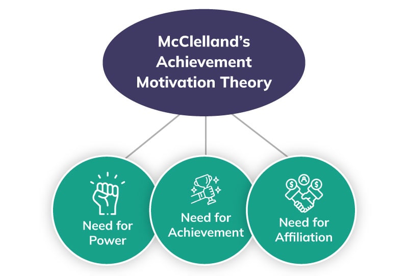 Achievement motivation theory