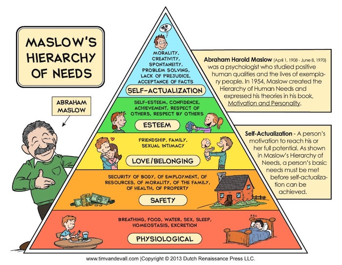 Maslows hierarchy of needs