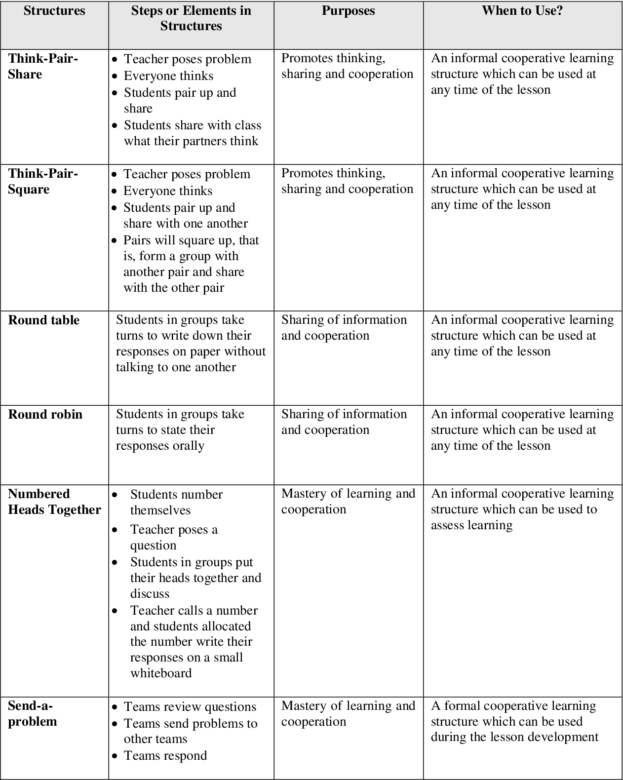 Cooperative Learning Strategies