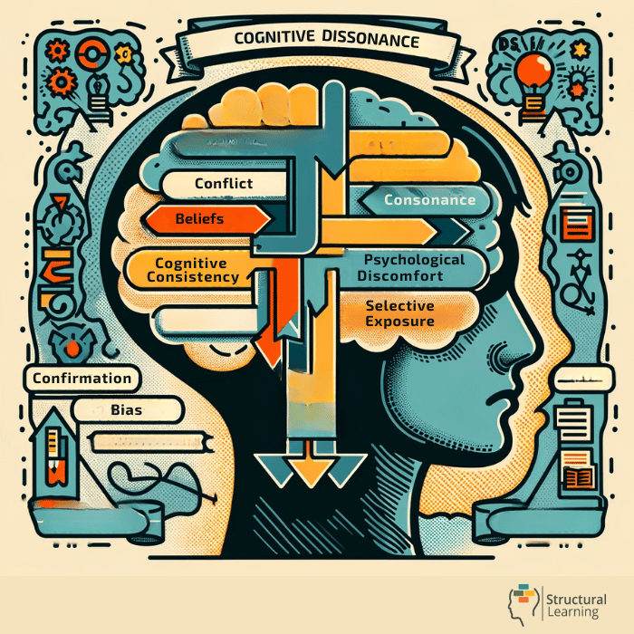Festinger Cognitive Dissonance Theory