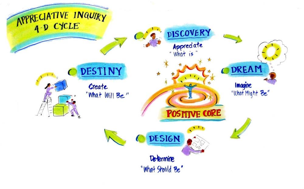Appreciative inquiry model