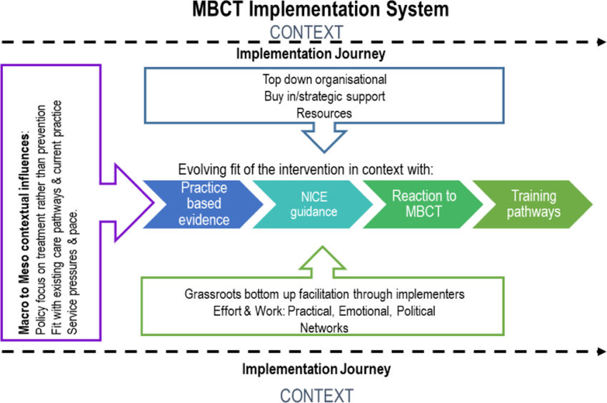 Mindfulness-based cognitive therapy