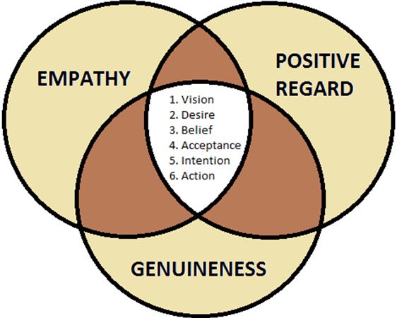 Unconditional positive regard in schools